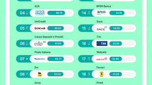 Intesa Sanpaolo, Terna ed Enel le aziende percepite come pi&ugrave; sostenibili