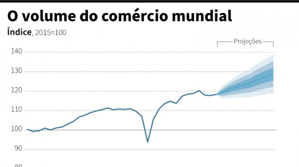 OMC reduz em mais da metade proje&ccedil;&atilde;o de crescimento do com&eacute;rcio mundial para 2023